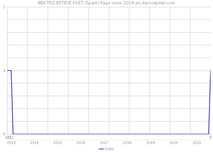 BEATRIZ ESTEVE FAET (Spain) Page visits 2024 