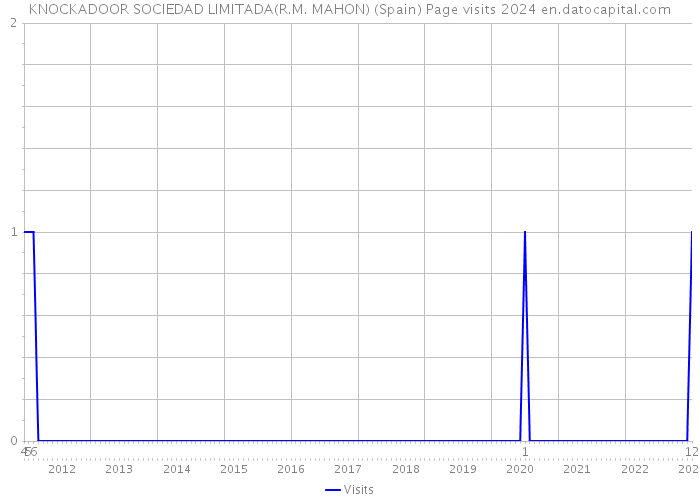 KNOCKADOOR SOCIEDAD LIMITADA(R.M. MAHON) (Spain) Page visits 2024 