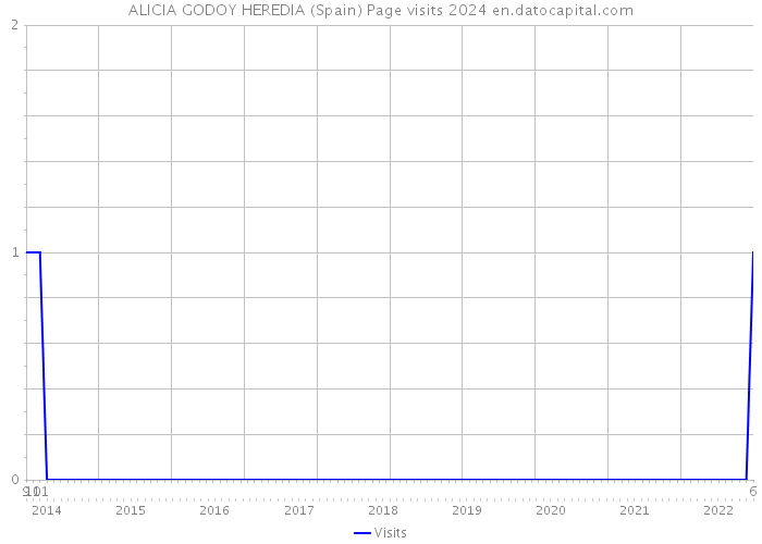 ALICIA GODOY HEREDIA (Spain) Page visits 2024 