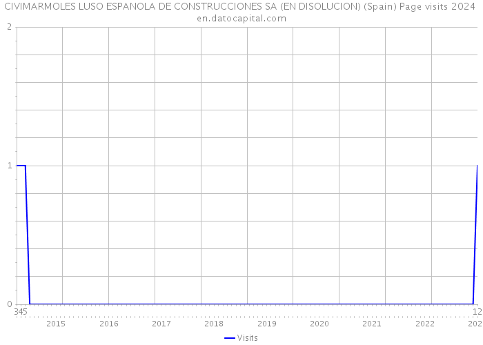 CIVIMARMOLES LUSO ESPANOLA DE CONSTRUCCIONES SA (EN DISOLUCION) (Spain) Page visits 2024 