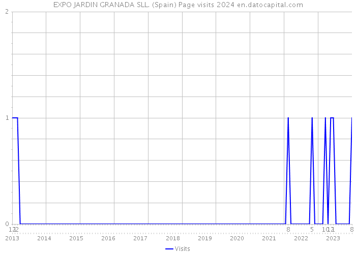 EXPO JARDIN GRANADA SLL. (Spain) Page visits 2024 