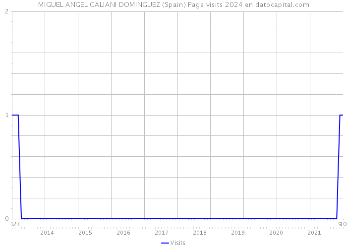 MIGUEL ANGEL GALIANI DOMINGUEZ (Spain) Page visits 2024 