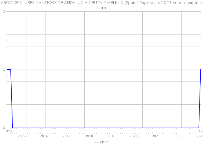 ASOC DE CLUBES NAUTICOS DE ANDALUCIA CEUTA Y MELILLA (Spain) Page visits 2024 