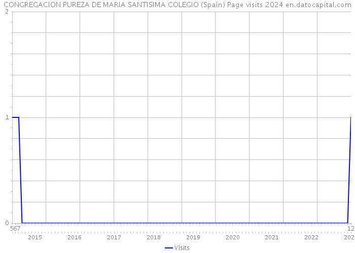CONGREGACION PUREZA DE MARIA SANTISIMA COLEGIO (Spain) Page visits 2024 