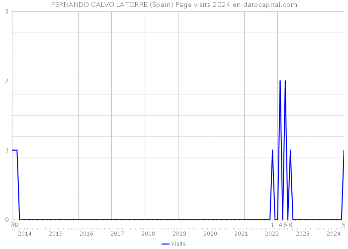 FERNANDO CALVO LATORRE (Spain) Page visits 2024 