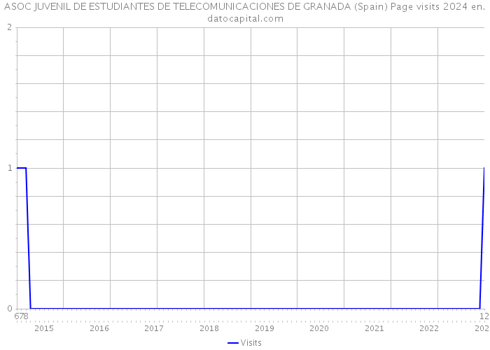 ASOC JUVENIL DE ESTUDIANTES DE TELECOMUNICACIONES DE GRANADA (Spain) Page visits 2024 