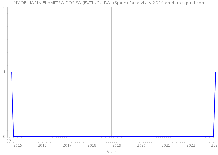 INMOBILIARIA ELAMITRA DOS SA (EXTINGUIDA) (Spain) Page visits 2024 