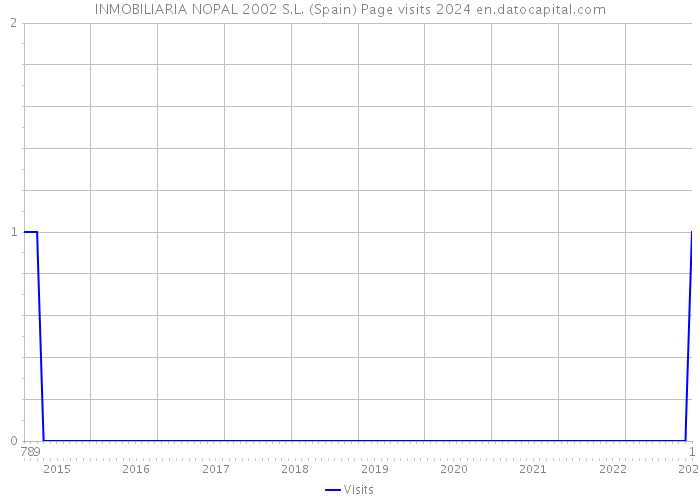 INMOBILIARIA NOPAL 2002 S.L. (Spain) Page visits 2024 