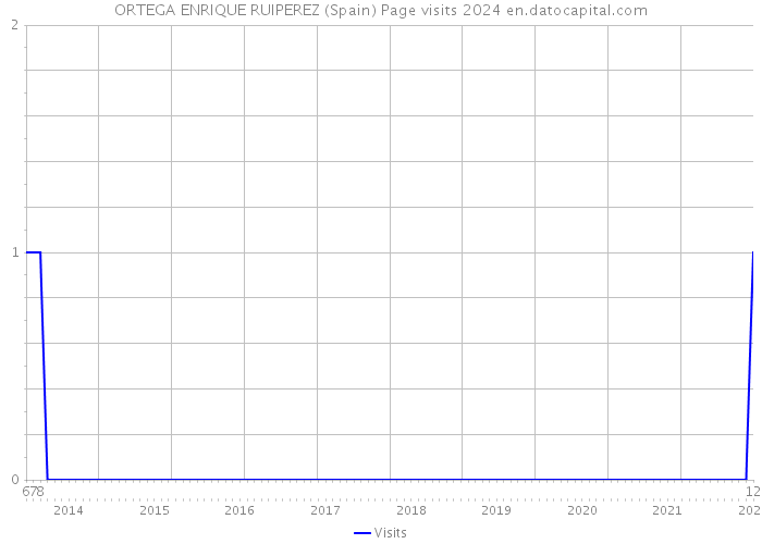 ORTEGA ENRIQUE RUIPEREZ (Spain) Page visits 2024 
