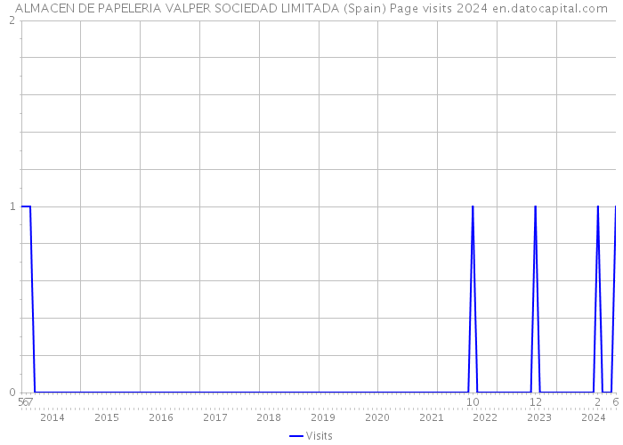 ALMACEN DE PAPELERIA VALPER SOCIEDAD LIMITADA (Spain) Page visits 2024 