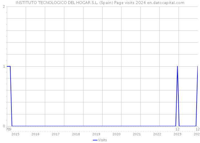 INSTITUTO TECNOLOGICO DEL HOGAR S.L. (Spain) Page visits 2024 