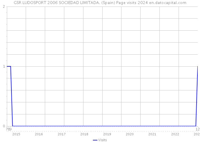 GSR LUDOSPORT 2006 SOCIEDAD LIMITADA. (Spain) Page visits 2024 