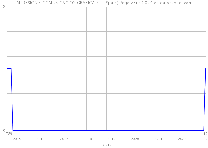 IMPRESION 4 COMUNICACION GRAFICA S.L. (Spain) Page visits 2024 