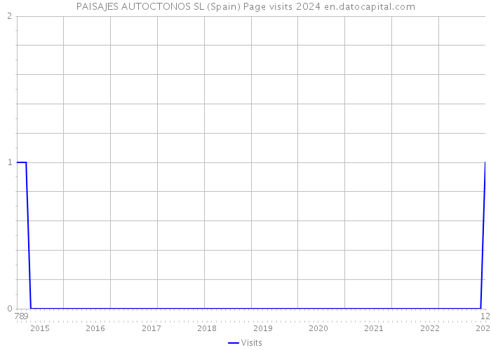 PAISAJES AUTOCTONOS SL (Spain) Page visits 2024 