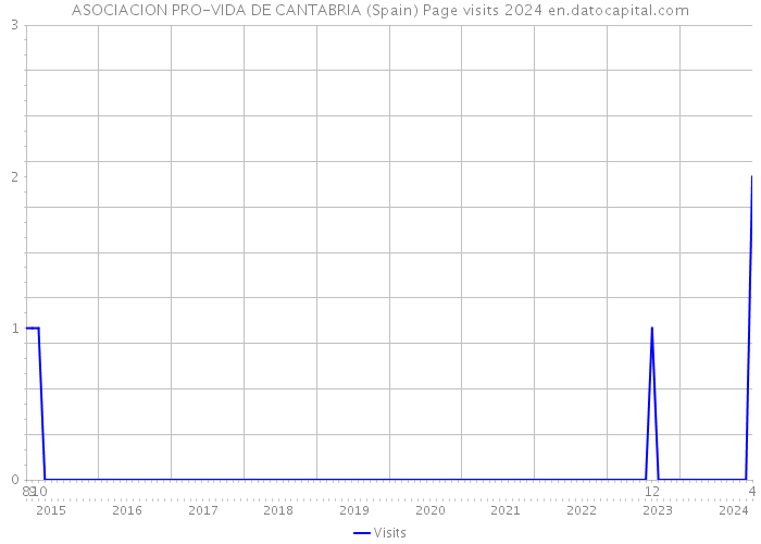 ASOCIACION PRO-VIDA DE CANTABRIA (Spain) Page visits 2024 
