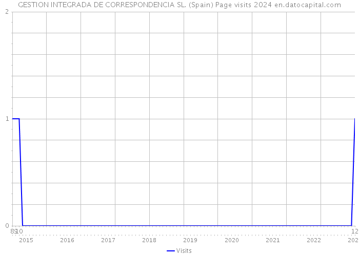 GESTION INTEGRADA DE CORRESPONDENCIA SL. (Spain) Page visits 2024 