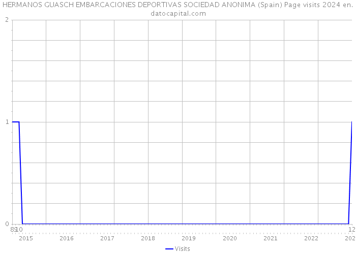 HERMANOS GUASCH EMBARCACIONES DEPORTIVAS SOCIEDAD ANONIMA (Spain) Page visits 2024 