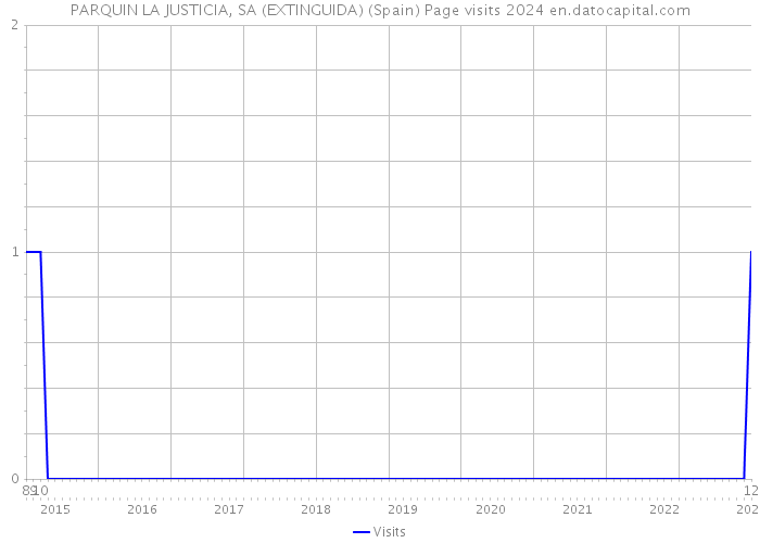 PARQUIN LA JUSTICIA, SA (EXTINGUIDA) (Spain) Page visits 2024 