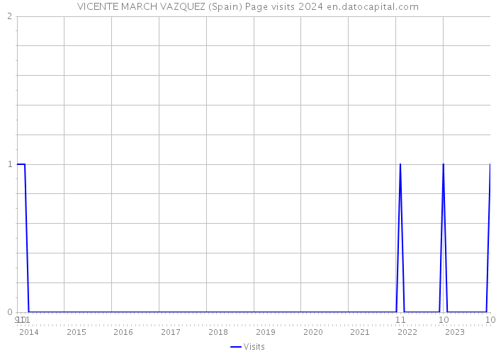 VICENTE MARCH VAZQUEZ (Spain) Page visits 2024 