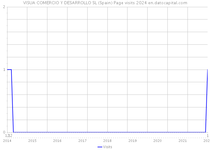 VISUA COMERCIO Y DESARROLLO SL (Spain) Page visits 2024 