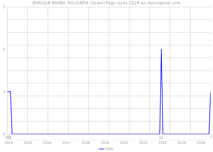 ENRIQUE BARBA SALGUERA (Spain) Page visits 2024 