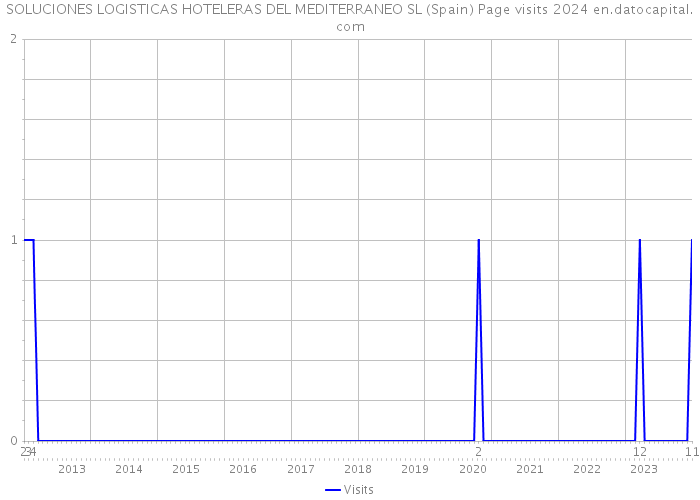 SOLUCIONES LOGISTICAS HOTELERAS DEL MEDITERRANEO SL (Spain) Page visits 2024 