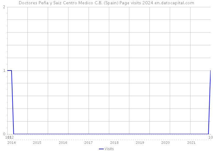 Doctores Peña y Saiz Centro Medico C.B. (Spain) Page visits 2024 