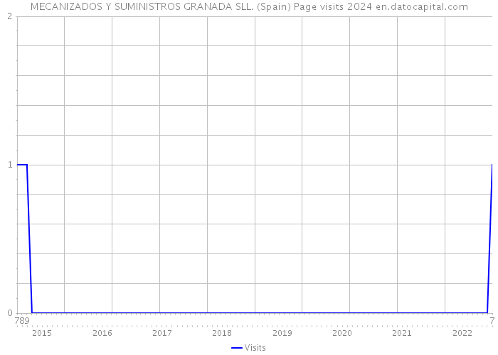 MECANIZADOS Y SUMINISTROS GRANADA SLL. (Spain) Page visits 2024 