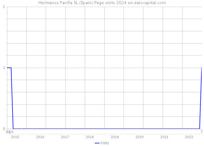 Hermanos Fariña SL (Spain) Page visits 2024 