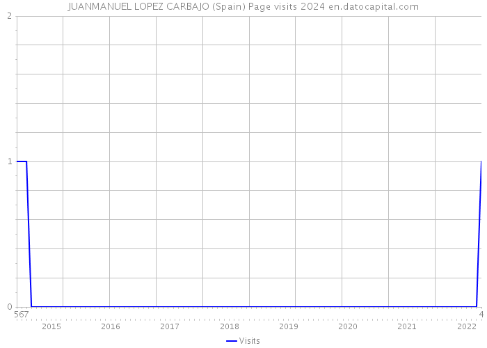 JUANMANUEL LOPEZ CARBAJO (Spain) Page visits 2024 