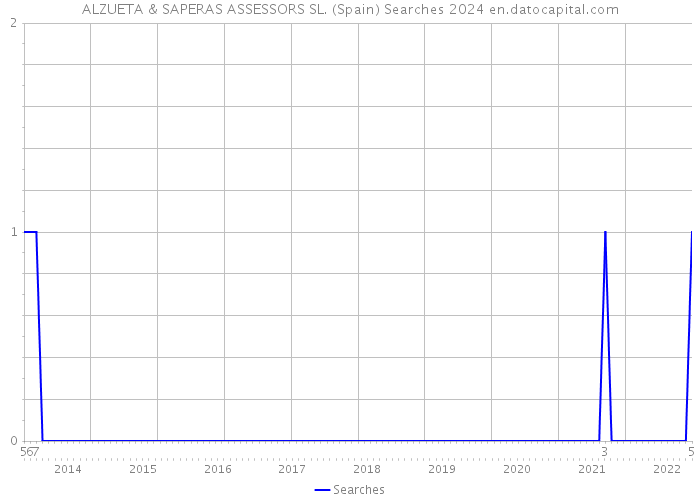 ALZUETA & SAPERAS ASSESSORS SL. (Spain) Searches 2024 