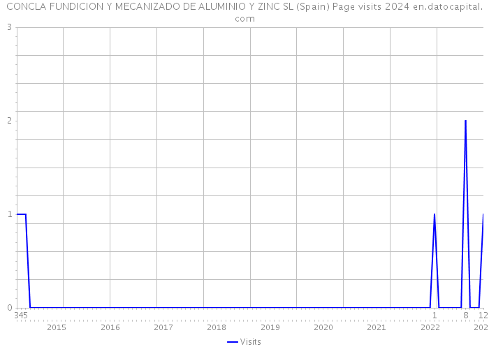 CONCLA FUNDICION Y MECANIZADO DE ALUMINIO Y ZINC SL (Spain) Page visits 2024 