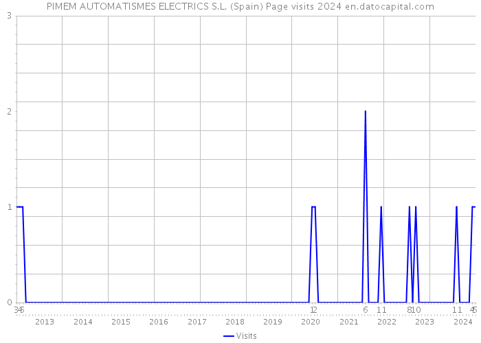 PIMEM AUTOMATISMES ELECTRICS S.L. (Spain) Page visits 2024 