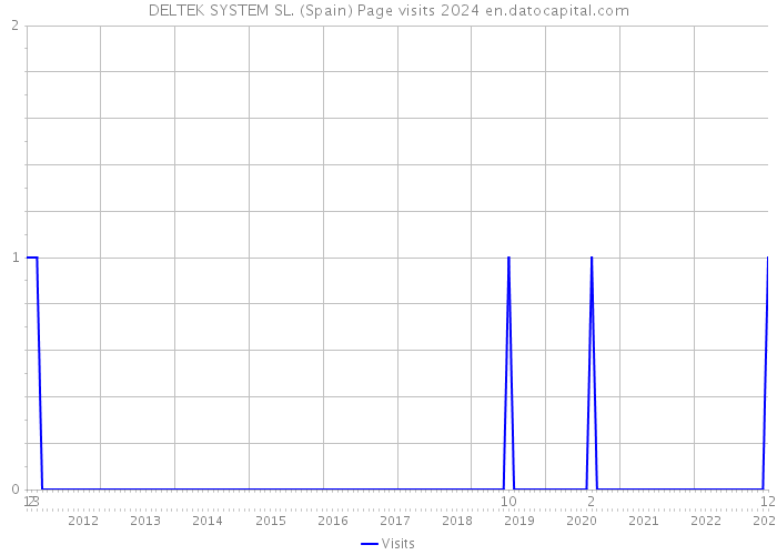DELTEK SYSTEM SL. (Spain) Page visits 2024 