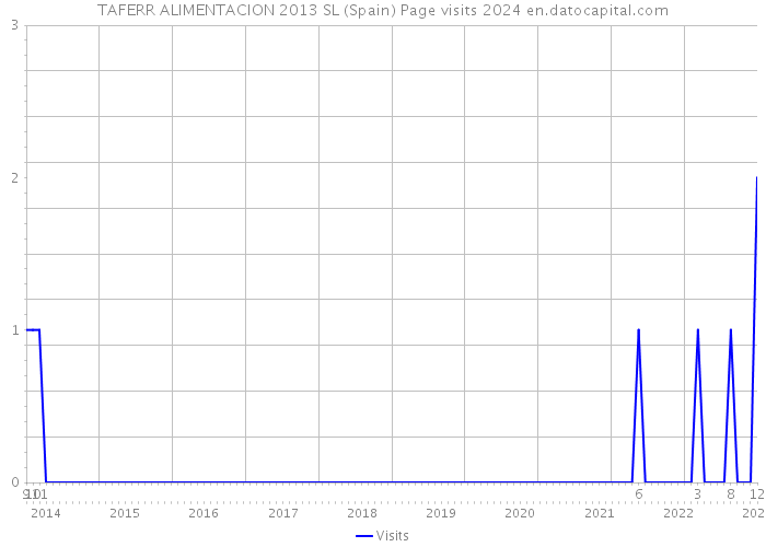 TAFERR ALIMENTACION 2013 SL (Spain) Page visits 2024 