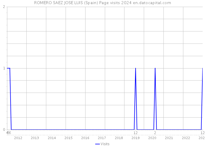 ROMERO SAEZ JOSE LUIS (Spain) Page visits 2024 