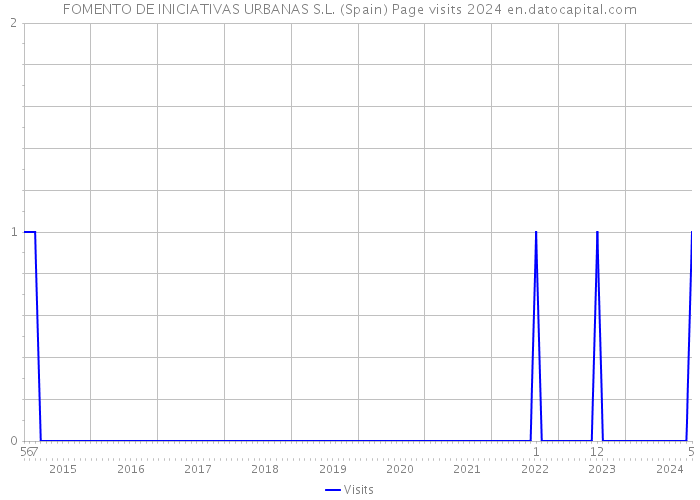 FOMENTO DE INICIATIVAS URBANAS S.L. (Spain) Page visits 2024 