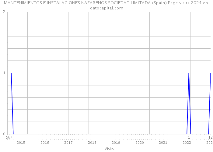 MANTENIMIENTOS E INSTALACIONES NAZARENOS SOCIEDAD LIMITADA (Spain) Page visits 2024 