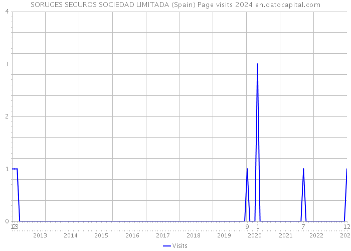 SORUGES SEGUROS SOCIEDAD LIMITADA (Spain) Page visits 2024 