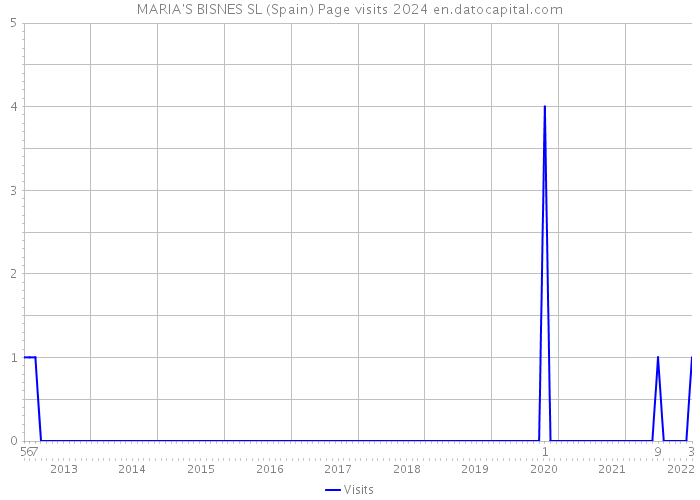 MARIA'S BISNES SL (Spain) Page visits 2024 
