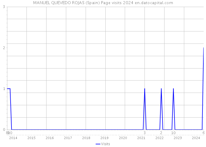 MANUEL QUEVEDO ROJAS (Spain) Page visits 2024 