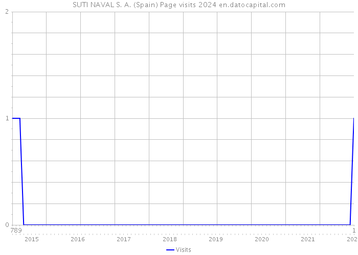 SUTI NAVAL S. A. (Spain) Page visits 2024 