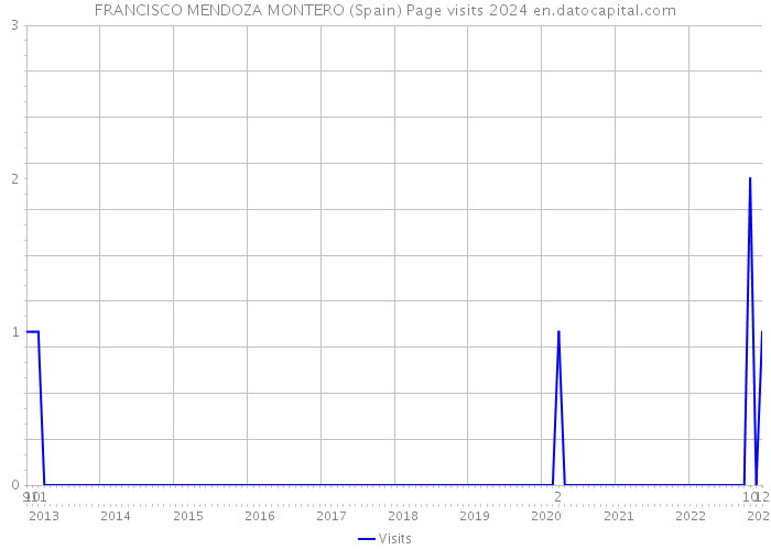 FRANCISCO MENDOZA MONTERO (Spain) Page visits 2024 