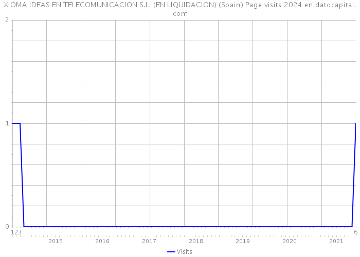 XIOMA IDEAS EN TELECOMUNICACION S.L. (EN LIQUIDACION) (Spain) Page visits 2024 