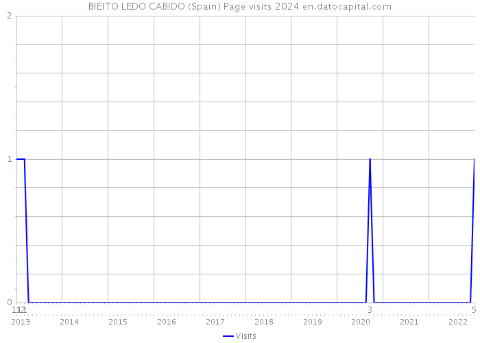 BIEITO LEDO CABIDO (Spain) Page visits 2024 