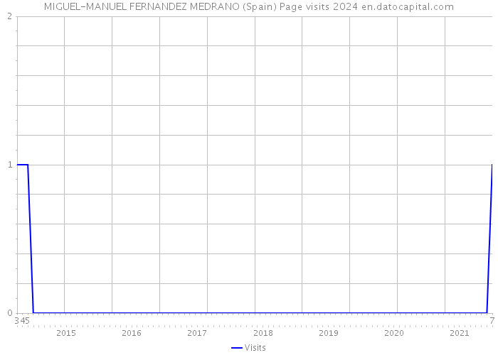 MIGUEL-MANUEL FERNANDEZ MEDRANO (Spain) Page visits 2024 