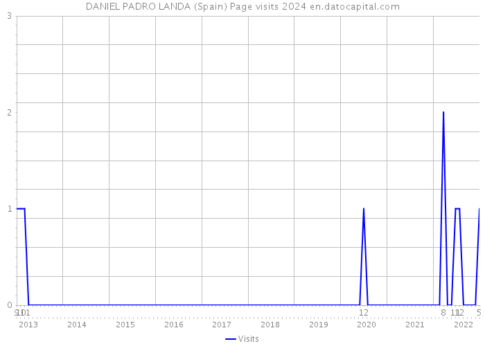 DANIEL PADRO LANDA (Spain) Page visits 2024 