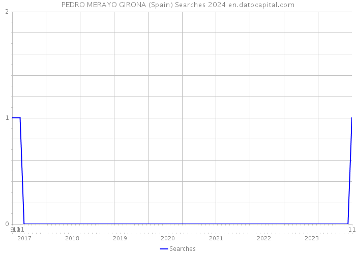 PEDRO MERAYO GIRONA (Spain) Searches 2024 