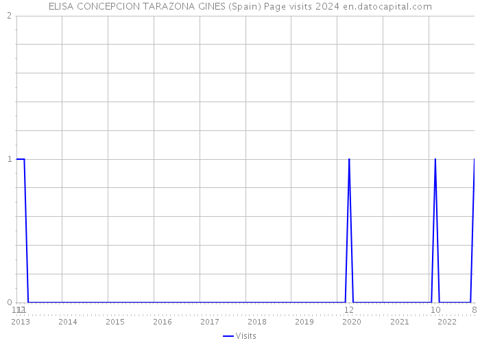 ELISA CONCEPCION TARAZONA GINES (Spain) Page visits 2024 
