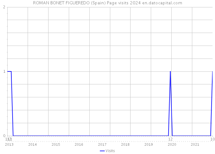 ROMAN BONET FIGUEREDO (Spain) Page visits 2024 